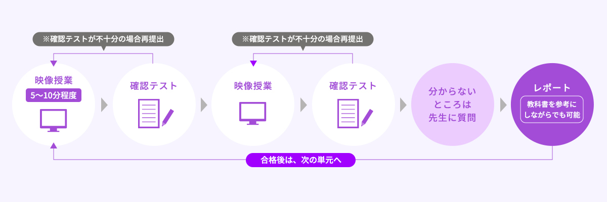 高卒資格を取得する仕組み