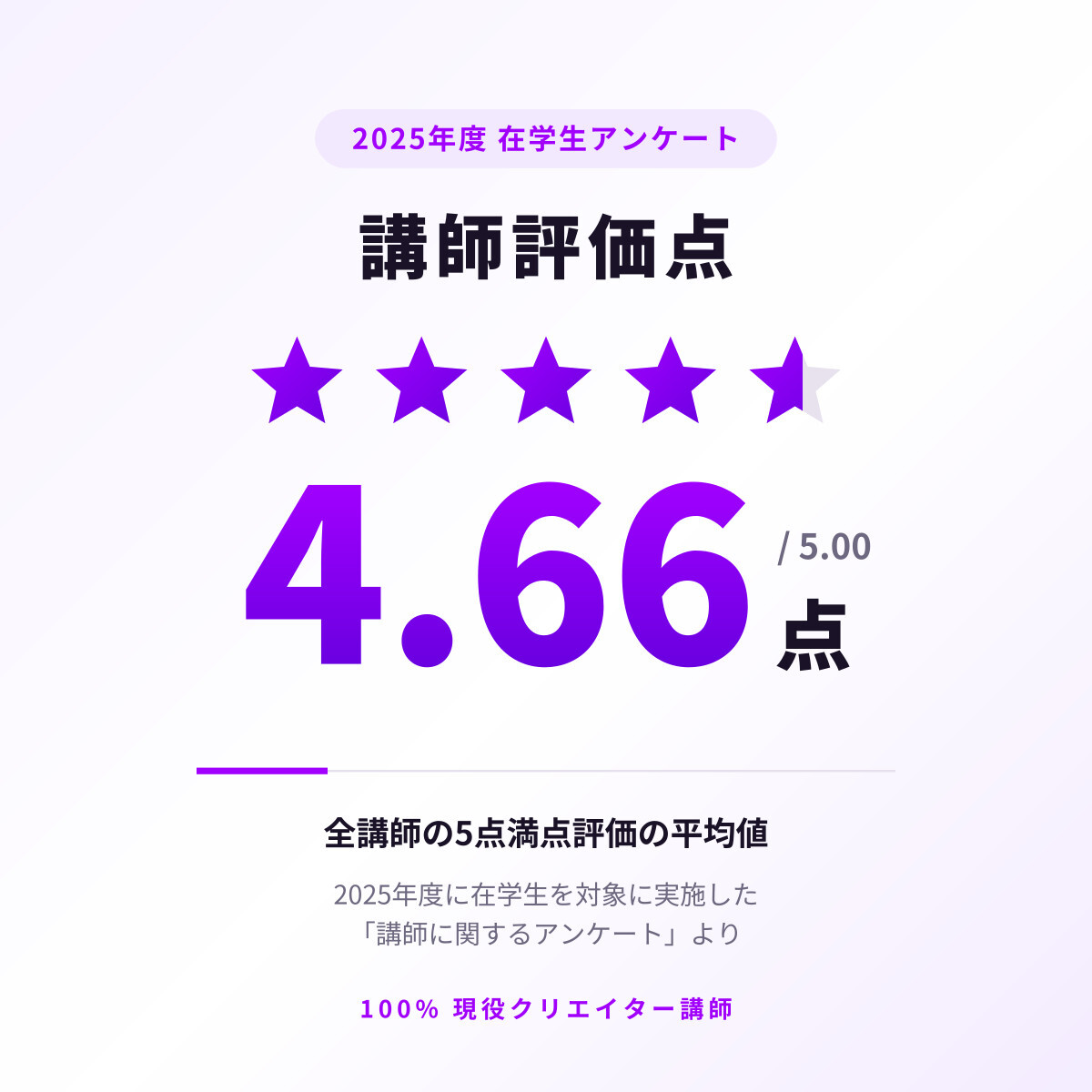 講師の平均評価点4.66点（5点満点）